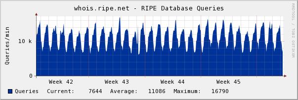 RIPE Database statistics Operational stats: http://www.ripe.net/info/stats/db/ripedb.