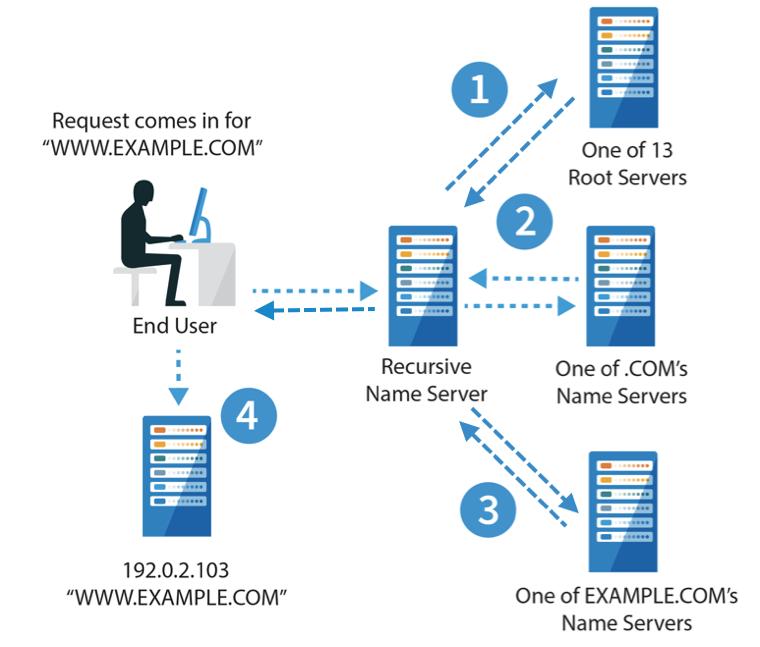 Caching Recursive or Caching Servers not only find answers but