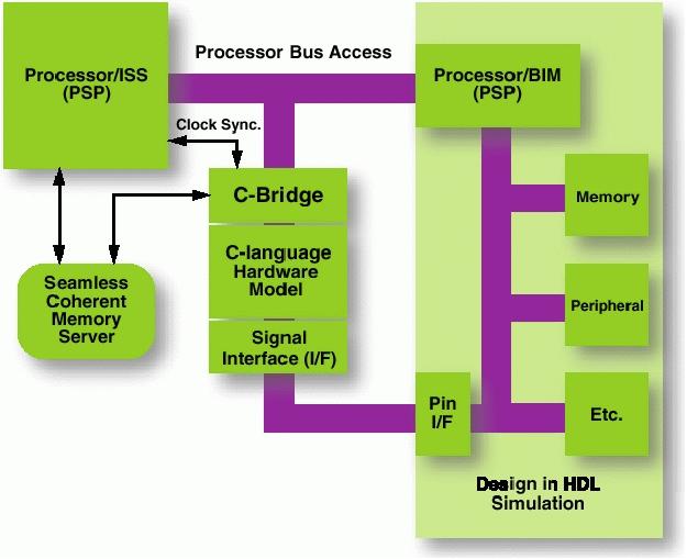 Seamless C-Bridge Technology System level prototyping Accelerate verification C API for abstract bus