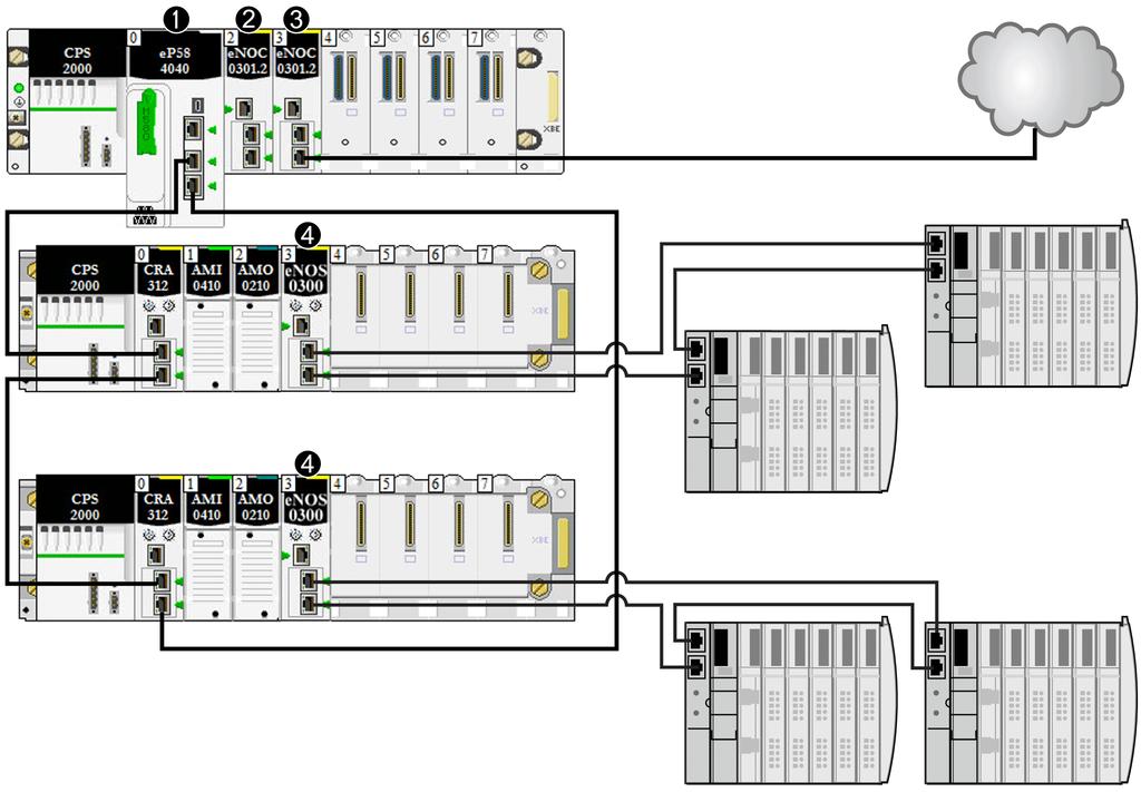 This illustration shows direct connections to distributed equipment: 1 A CPU on the main rack runs the Ethernet I/O communication server service.