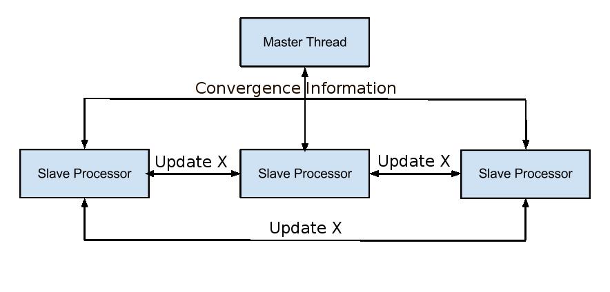require that the updated X values are shared between each of the GPUs using a similar structure to the CPU Implementation. Fig.