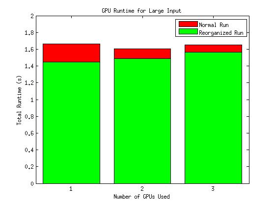 Table 2: Table of Large Dataset Total Speedup Number Normal Reorganized of GPUs Speedup Speedup 1 1.55X 1.78X 2 1.60X 1.73X 3 1.56X 1.