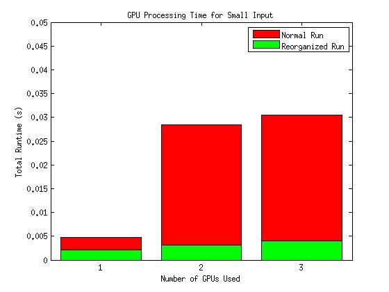 Figures 10 and 11 show the processing time for each of the datasets. Fig. 8: GPU Runtime for Small Test Data Figure 9 shows the GPU performance on the larger dataset.