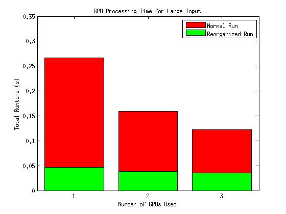 10: GPU Processing Time for Small Test Data The small dataset shows a noticable increase in processing time taken from adding GPUs.