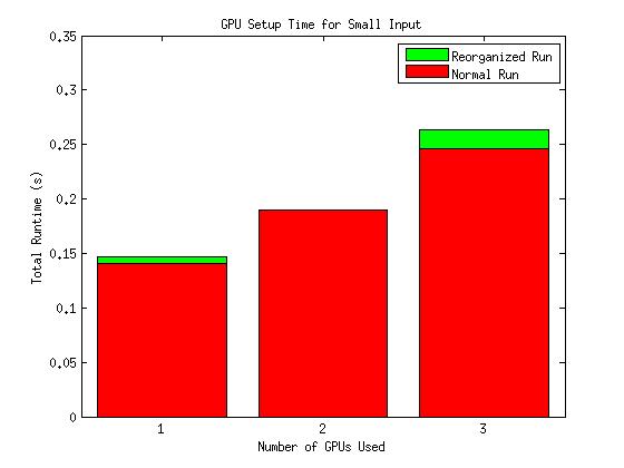 Table 3 shows the processing speedup for the large dataset with one, two, and three GPUs for both normal and reorganized runs.