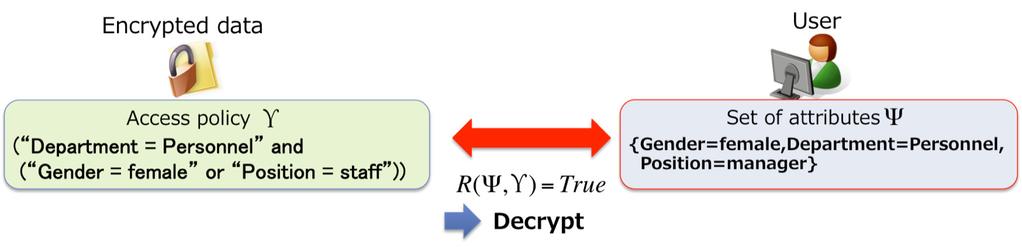 and is adaptively secure in the standard model Therefore, by virtue of its rich properties, the Okamoto-Takashima functional encryption can be a building block in other cryptographic protocols So, it