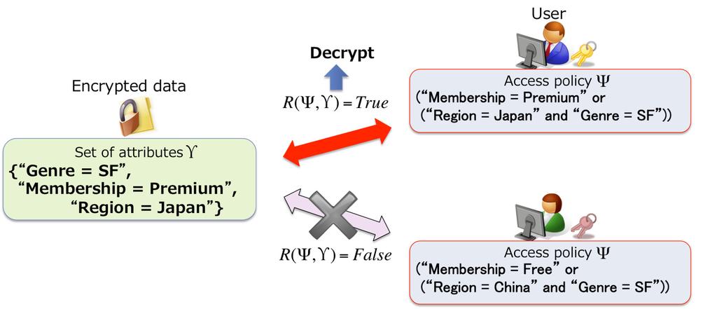 encryption libraries Refs [1], [2], [7], [12], [21] are not based on Refs [15], [16], and the construction of Refs [15], [16] is so complex an algorithm that there is no library implementing the