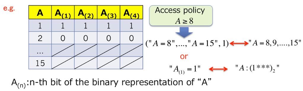 Fig 14 Representation of numerical attribute Fig 12 time for Enc regarding the number of attributes of access policy ties < and > in the descriptions of access policies as syntactic sugar Here we