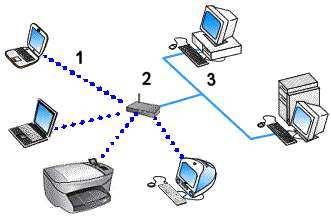 3.2 Infrastrukturni način Pri postavitvi brezžičnega omrežja s topologijo zvezde za prenos podatkov med računalniki v omrežju skrbi dostopna točka, ki deluje podobno kot stikalo pri ožičenih omrežjih.