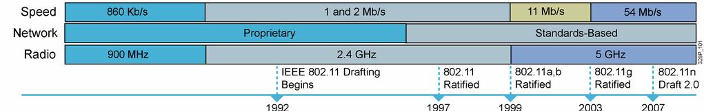 4 Zgodovina in razvoj standarda IEEE 802.11 Standard IEEE 802.11 je nastal kot radijski podaljšek Ethernet 802.3 omrežij v začetku 90-ih let prejšnjega stoletja.