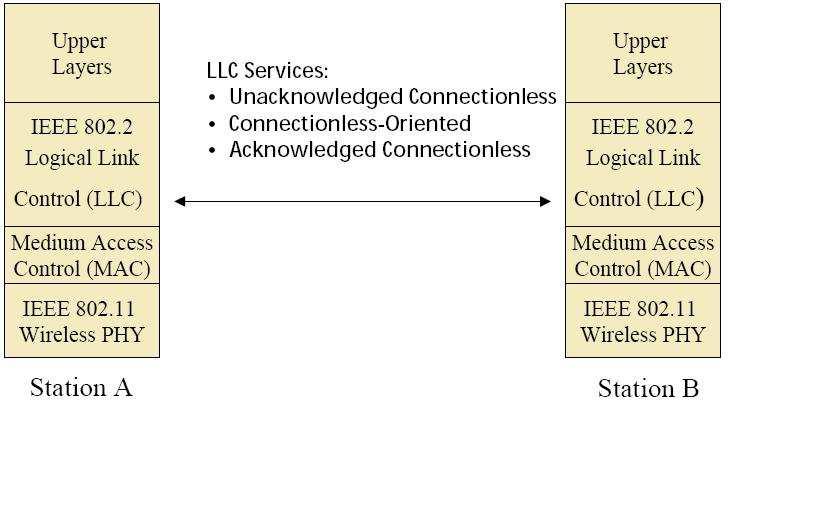 Slika 9: LLC nivo (Kangas, 2004) 4.2.2 Nivo MAC Osnovna naloga MAC nivoja je nadzor dostopa do medija.
