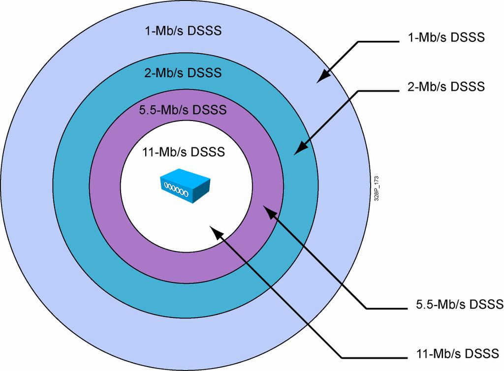Slika 11: Hitrosti prenosa podatkov standarda IEEE 802.11b (Cisco System, 2008) 4.5 Standard IEEE 802.