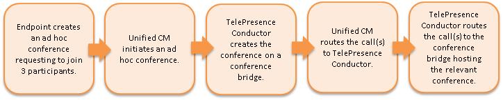 Introduction Call flow with the TelePresence Conductor The following sections show the call flows that occur when handling ad hoc and rendezvous calls.