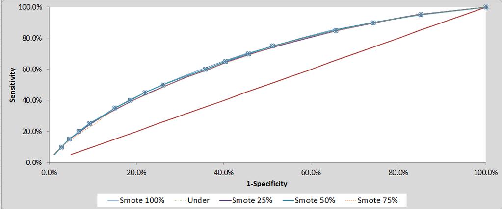 Figure 2: ROC Curve, out of sample Table 4 shows the significant improvement of the discrimination (KS) of the models generated with SMOTE and undersampling and those which only applied undersampling.