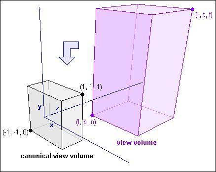 The Canonical View Volume } How to take contents of an arbitrary view volume and project them to a 2D surface? } arbitrary view volume is too complex } Reduce it to a simpler problem!