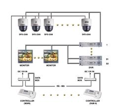 Dome Camera Controller SCC-1600 (High Performance Controller) Main Features Max.