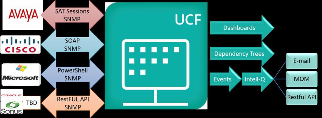 Processing the Data (Collection and Alignment) Periodically (typically every 24 hours), UCF will inventory an agent (monitored device/component) and capture that inventory as a collection.