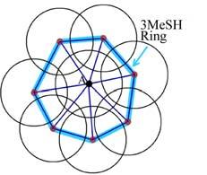 The 3MeSH algorithm has the following features: 1. It does not use co-ordinates, and requires only local connectivity information.