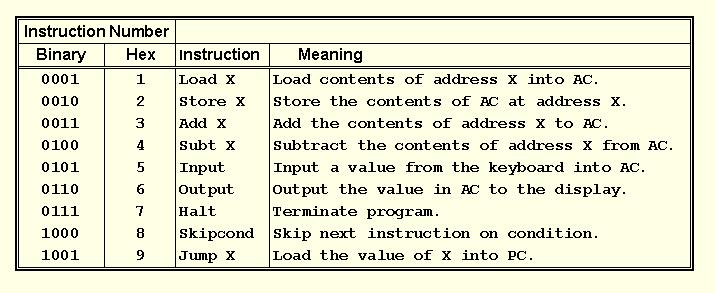 This is the format of a MARIE instruction: This is a bit pattern for a Load instruction as it would appear in the IR: