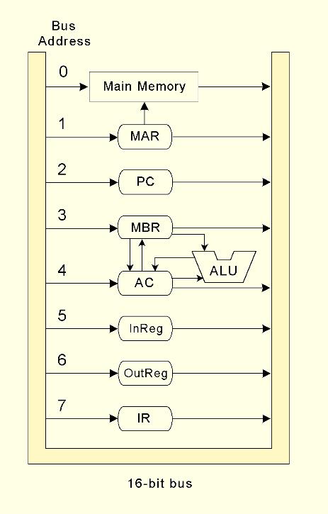 Separate connections are also provided between the accumulator and the memory buffer register, and the ALU and the accumulator and memory buffer register.