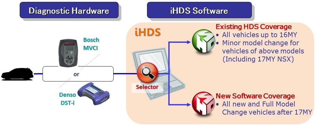 Overview: Fr Hardware, the i-hds sftware Suite wrks with bth the DST-i Vehicle Cmmunicatin Interface (VCI), and the MVCI.
