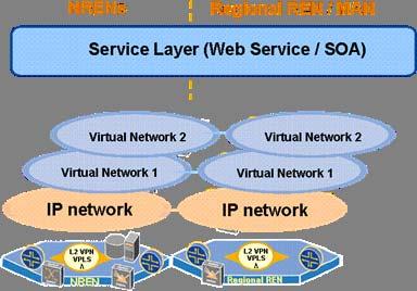 Virtualization in NRENs augmented by Regional Networks and MANS Potential Scenarios for Regional/MAN REN 1.