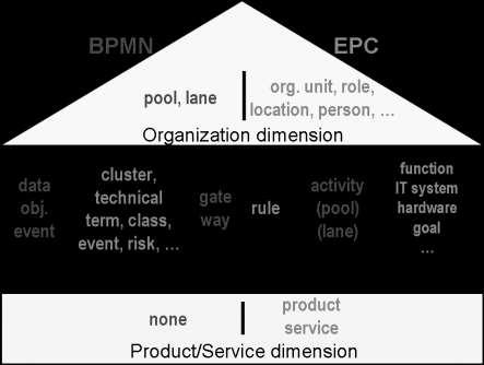 5.2 CONNECTIVITY AT DIFFERENT LEVELS Another, also an important aspect for the comparison between EPC and BPMN is connectivity between different levels of BP - organization, data, process, function