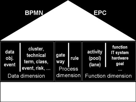 5 it is clear that EPC is much more expressive regarding the connection with other elements.