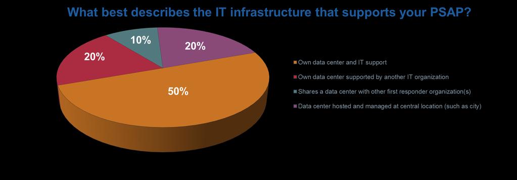 IT Infrastructure n = 514 With regard to how a PSAP s IT is structured, 50% of PSAPs host their own data center and provide their own IT support.