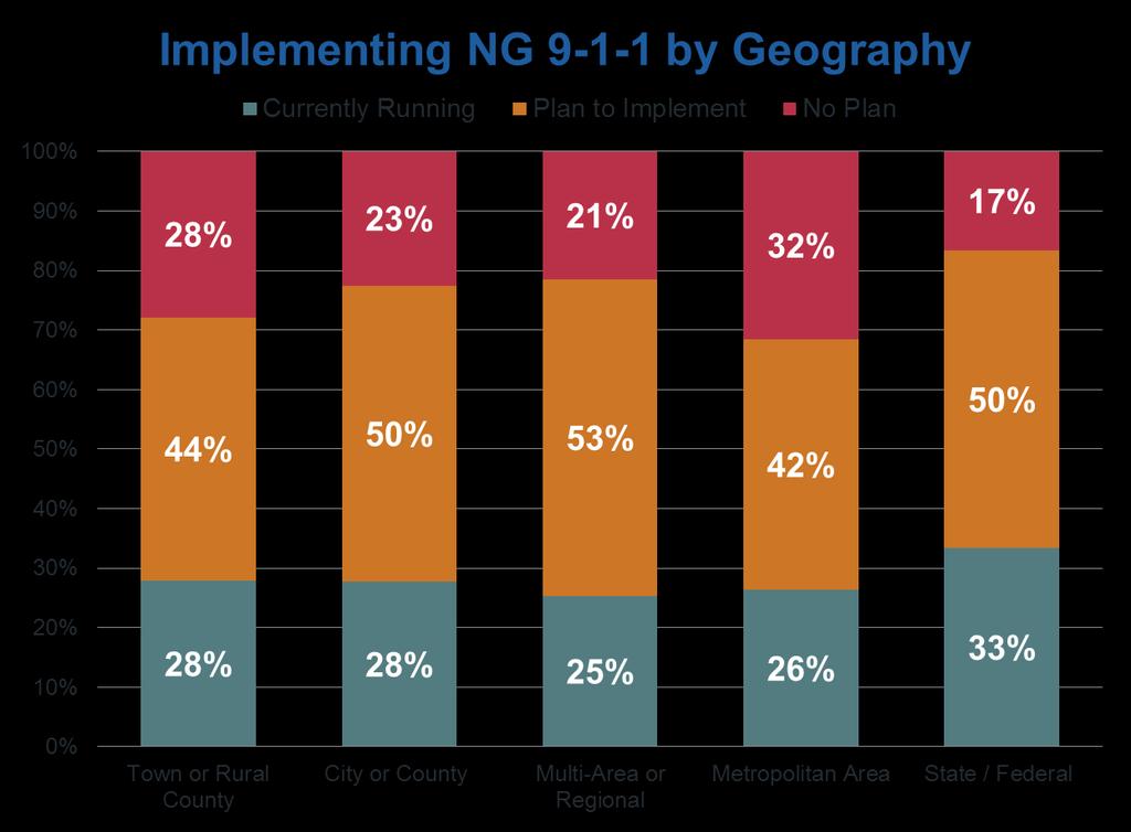 Inside the Numbers: Next-Gen 9-1-1 When we look at Next-Gen 9-1-1 by geography served, we found most PSAPs were likely to be making NG 9-1-1 upgrades in the next year.