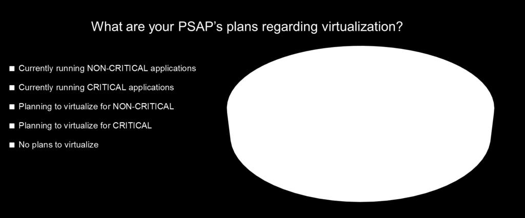 Virtualization in PSAPs More PSAPs are planning to implement virtualization. When asked about virtualization, 40% of PSAPs have no plans.