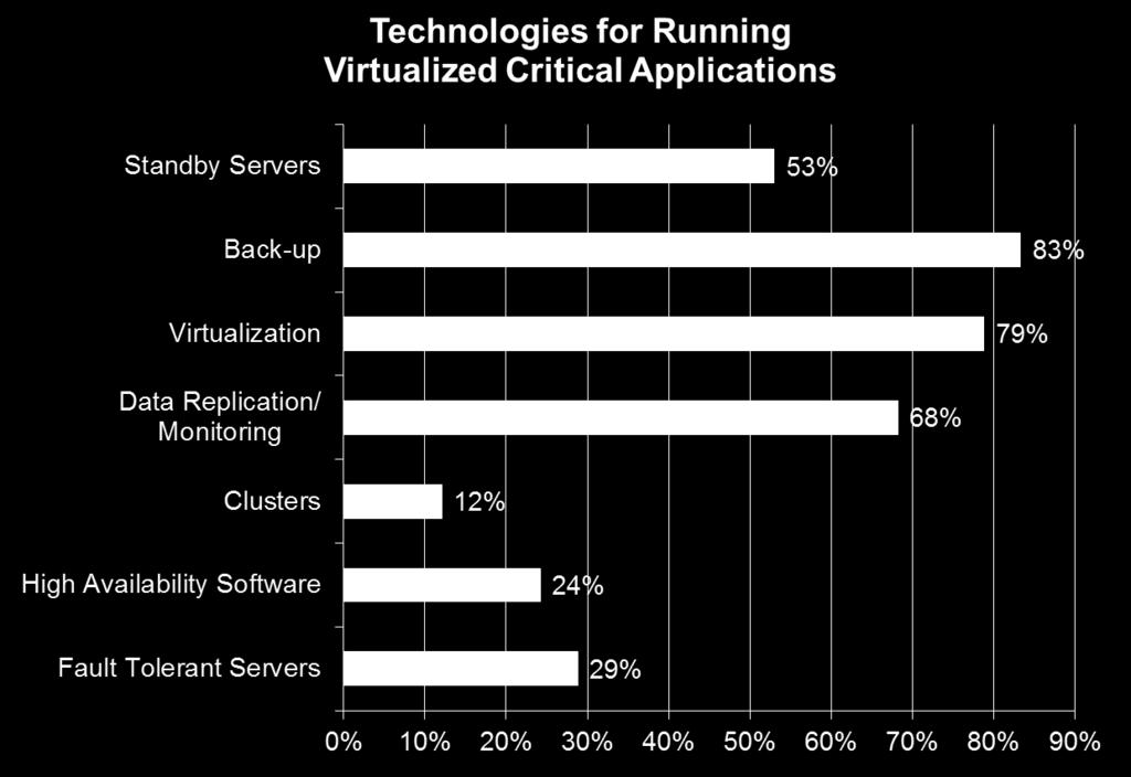 Inside the Numbers: Virtualization This chart looks at just those running CRITICAL applications in a virtualized environment by the technology used to prevent downtime.