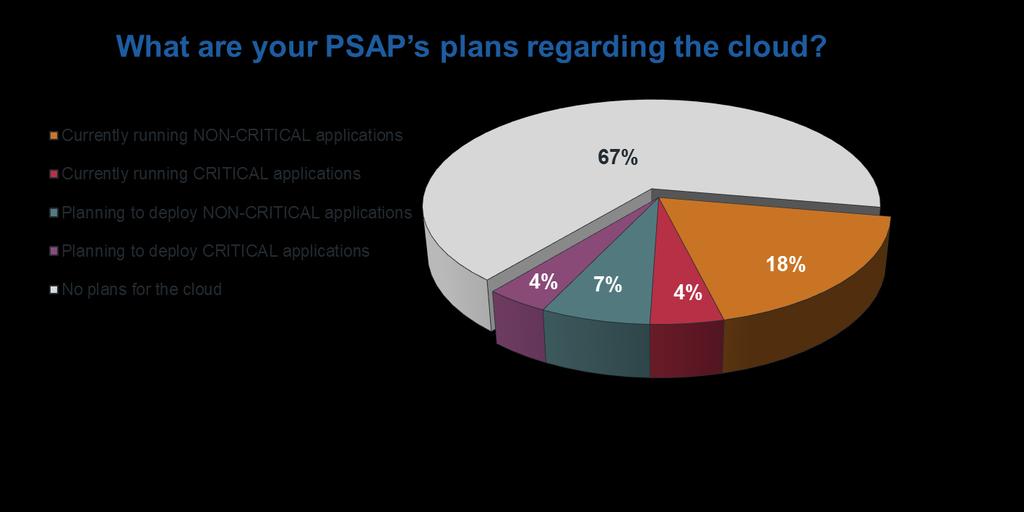 PSAPs in The Cloud Deploying in the Cloud n = 365 n = 121 Similar to last year s 66%, and unlike other technologies, 67% of PSAPs have no cloud