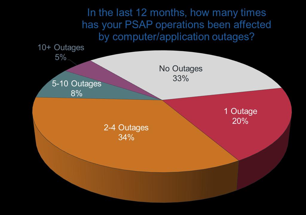System / Application Downtime According to respondents, 67% of PSAPs have experienced an outage in the last 12 months.