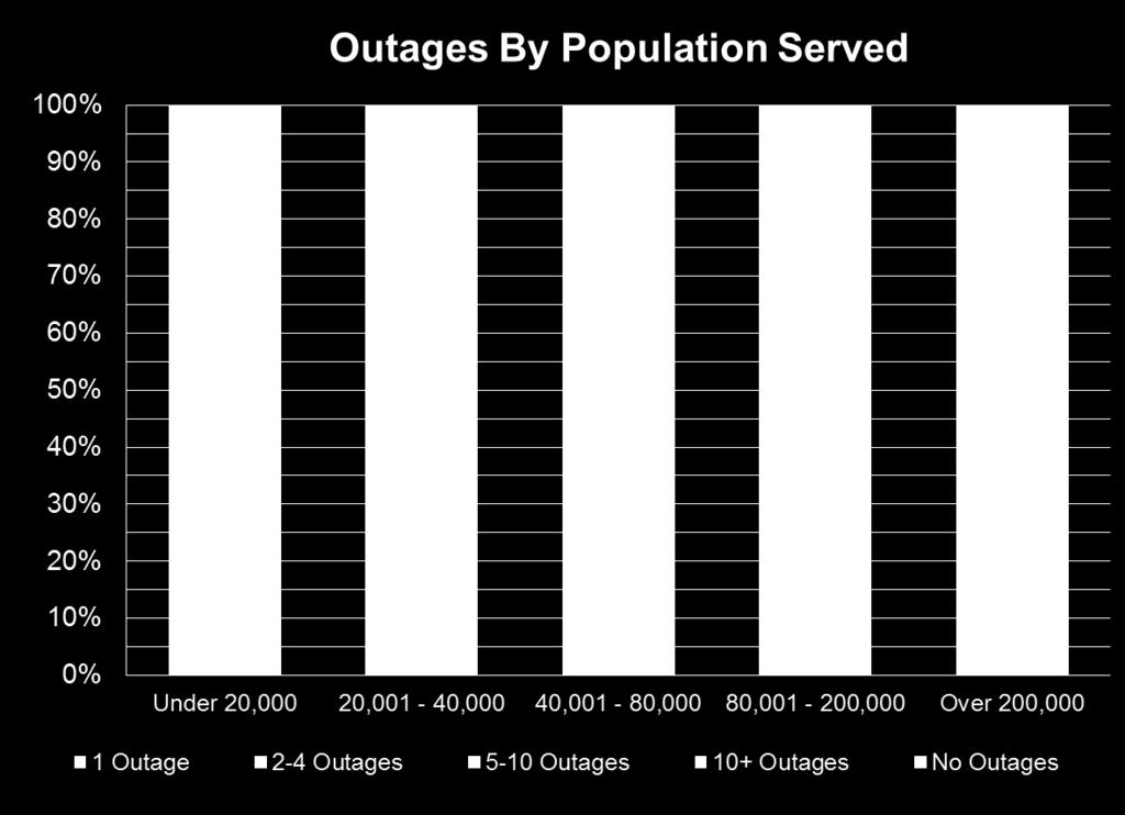 Inside the Numbers: Downtime Events Looking at outages by the size of the population served, downtime has affected PSAPs of all sizes, with 67% of all PSAP reporting at least 1 outage (blue dashed