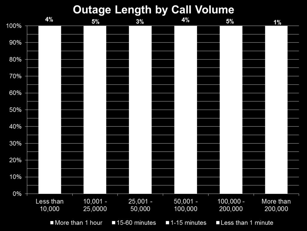 Inside the Numbers: Downtime Duration When comparing the length of application outages to call volume, 25% reported having downtime events over one hour.