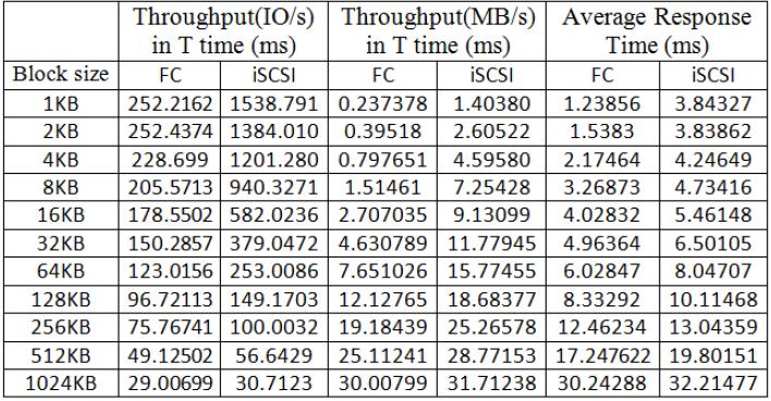 Table: 1 Comparison between iscsi based IP SAN and FC SAN Figure 5(a): Throughput-IOPS than that of FC.
