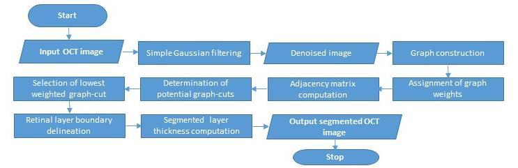 Figure 3.2: A schematic representation of the shortest-path based graph-search algorithm for segmenting intraretinal layers in Sd-OCT images 3.4 