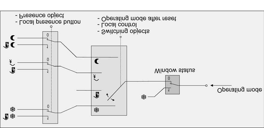 al description The "Operating mode change-over" parameter in the "Room temperature control -> Controller general" parameter branch specifies the switching method as follows.
