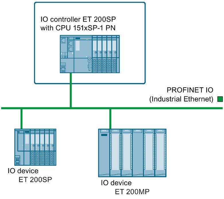 Commissioning 11.2 Commissioning the ET 200SP for PROFINET IO 11.2.1 ET 200SP CPU as an IO controller Configuration example To use the ET 200SP distributed I/O system as an IO controller, you require the CPU 151xSP-1 PN.