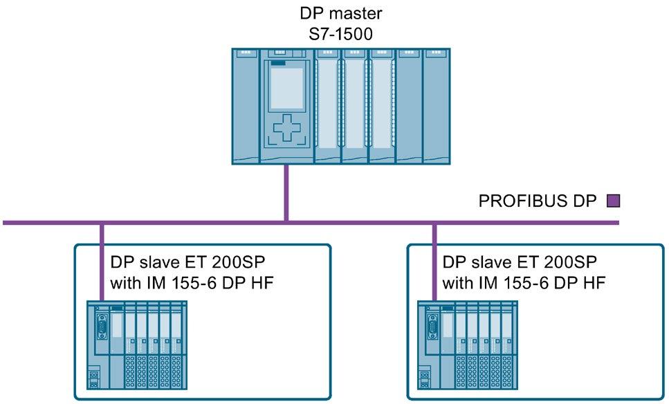 Commissioning 11.3 Commissioning the ET 200SP on PROFIBUS DP 11.3.3 ET 200SP as a DP slave Configuration example To use the ET 200SP distributed I/O system as a DP slave, you need the IM 155-6 DP HF.