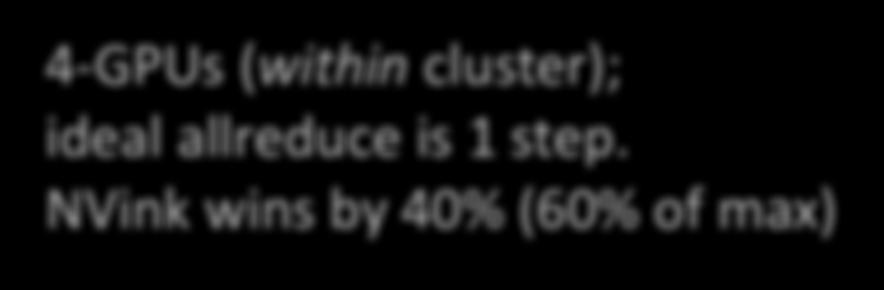 goal 4-GPUs (within cluster); ideal