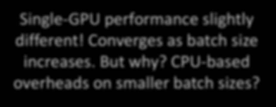 Blocks: 32 1 2 GPUs 4 8 2, 4, 16 in paper Performance expectation Identical GPU work