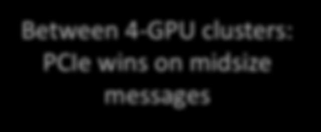 clusters: PCIe wins on midsize messages 1.E+ 1.E+2 1.E+4 1.E+6 1.