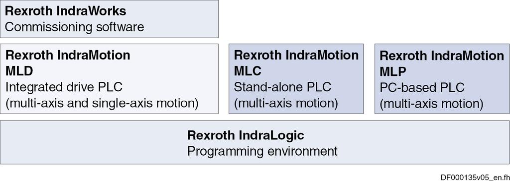 6/109 Bosch Rexroth AG Electric Drives Rexroth IndraDrive Firmware Version Notes System Overview Fig.
