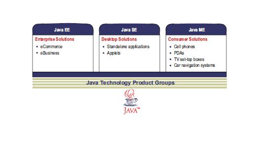 FEATURES OF JAVA Java SE (Java Standard Edition) Java