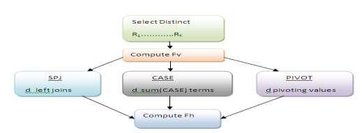 As can be seen in fig. 2, for all methods such as SPJ, CASE and PIVOT steps are given. For every method the procedure starts with SELECT query.