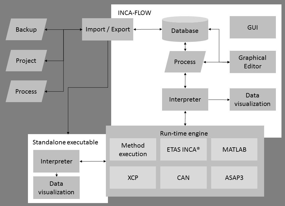 Figure 7: INCA-FLOW data flow The database holds all A2L-definitions for the user-created calibration processes and further information required by INCA, e.g. database location and the device used.