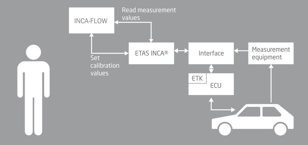 Flowchart of automated calibration process).