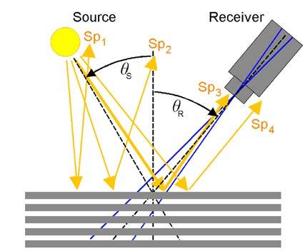 1 PLS Applications In order to reduce reflections of ambient light sources in a display screen, we can choose between three basic approaches: Scattering of incident light by micro-structured surfaces